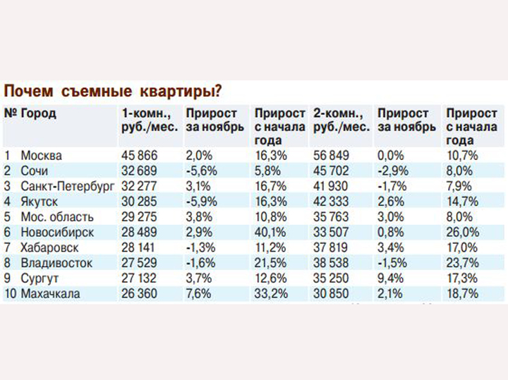 Съемные квартиры подорожали  из-за военного фактора
