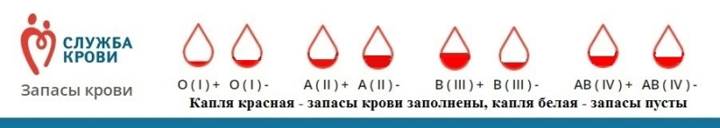 Севастопольский Центр крови ждет тех, кто не сдался новогодним излишествам
