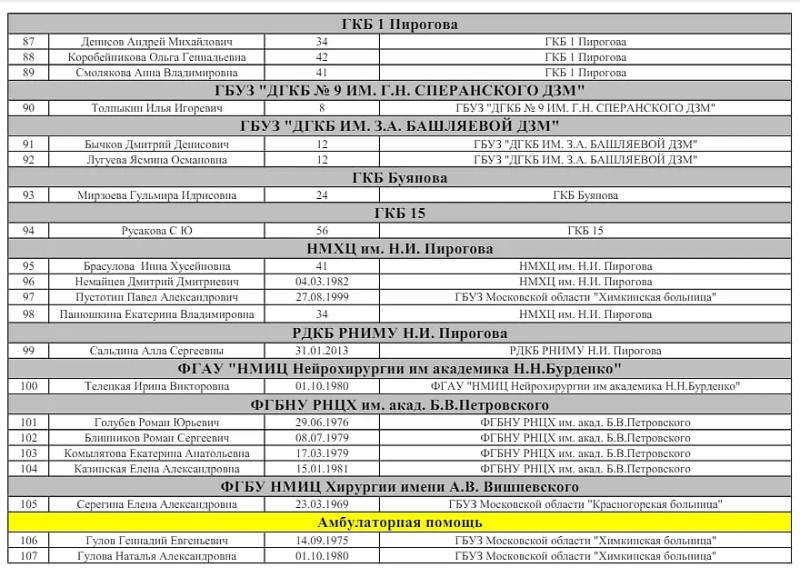 Минздрав Подмосковья выложил обновлённый список из 140 пострадавших в "Крокусе"