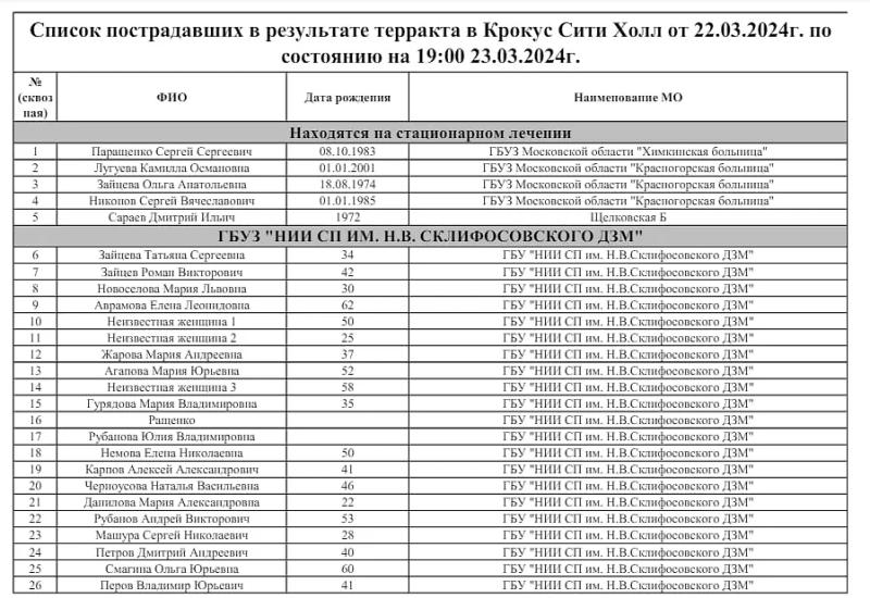 Минздрав Подмосковья выложил обновлённый список из 140 пострадавших в "Крокусе"