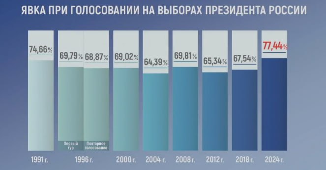 Рекорды выборов-2024: как Путин снова стал президентом и чего ждать дальше