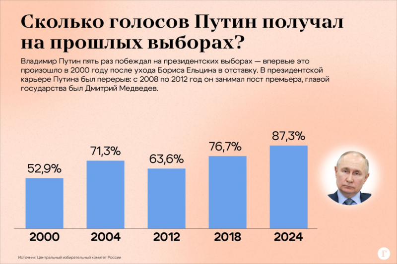 Рекорды выборов-2024: как Путин снова стал президентом и чего ждать дальше