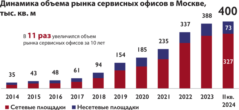 В Москве подскочил спрос на смарт-офисы