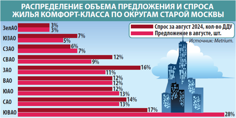 Цены на столичные новостройки «перегреты» уже в три раза