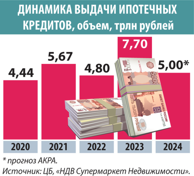 Процентные ставки по ссудам улетели в космос